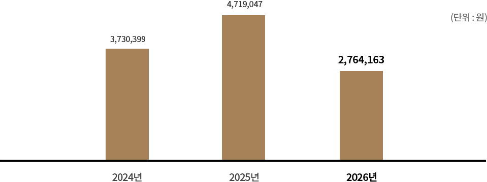 과학기술 전임교원 1인당 기술이전 수입료 - 2024년 3,730,399원, 2025년 4,719,047원, 2026년 2,764,163원(단위:원)
